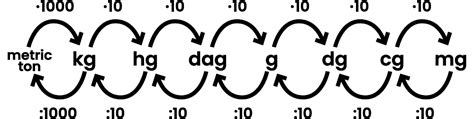 dg to g